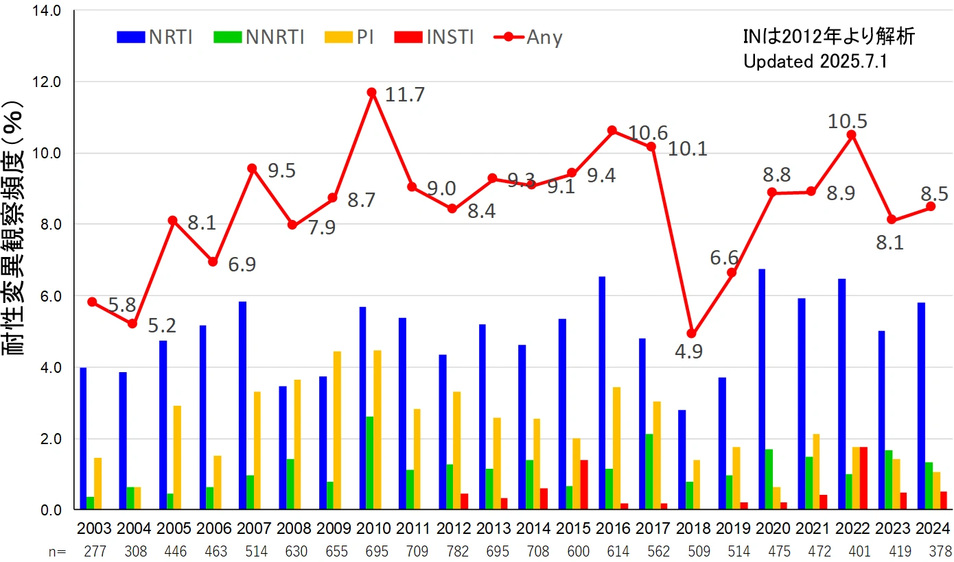 横軸=2003年から2024年とそれぞれのn、縦軸=耐性変異保有率(0から14%)。2024年の耐性変異保有率は約8.5%。n=378